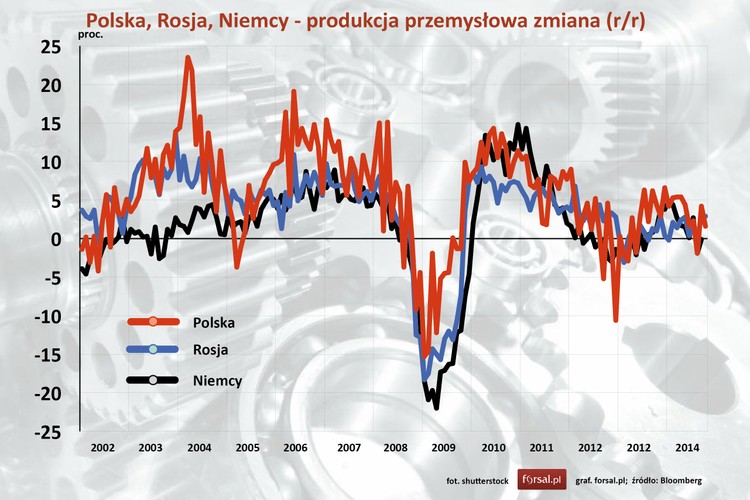 Gospodarki Polski i Niemiec znajdują się w dwóch różnych punktach rozwoju – podczas gdy nasza rodzima gospodarka zalicza się wciąż do rynków wschodzących, tak Niemcy są w peletonie państw rozwiniętych, a na dodatek w okresie kryzysu finansowego i kryzysu zadłużenia były ostoją spokoju, co ilustrowały (i ilustrują) rentowności niemieckich Bundów.<br>
Wbrew powszechnej opinii w Polsce mamy wiele konkurencyjnych gałęzi przemysłu, (np, przemysł meblarski, spożywczy, maszynowy, samochodowy) który jest w stanie konkurować na rynkach światowych. Dowodem na to jest zdolność naszego eksportu do ciągłego wzrostu pomimo słabego popytu u naszych głównych partnerów handlowych. W Polsce wciąż silne są konsumpcyjne aspiracje ludności, które także są silnym bodźcem dla rozwoju produkcji.  Polska gospodarka ma oczywiście znane wszystkim problemy z  niską stopą zatrudnienia, trudną sytuacją fiskalną i problemy natury instytucjonalnej (patrz ostatni ranking Doing Business). Ale jej zdolności rozwojowe są nieporównanie większe niż gospodarki rosyjskiej, a także niemieckiej – dodaje Mateusz Walewski z PwC.