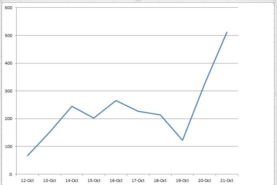 Kriva porasta broja zaraženih u Srbiji u poslednjih 10 dana