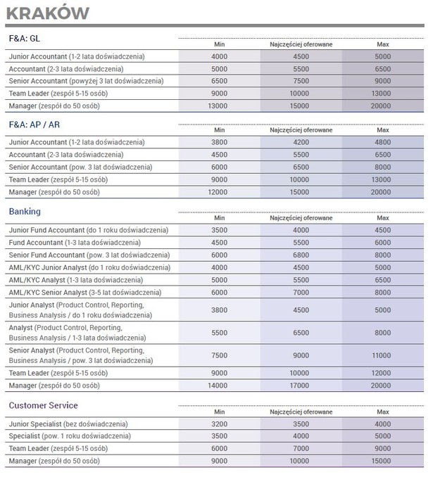 Miesięczne wynagrodzenie brutto (w PLN) w centrach BPO, SSC, IT, R&D dla osób znających język angielski w Krakowie. Dane za I kw. 2017 r. Źródło: Randstad i ABSL