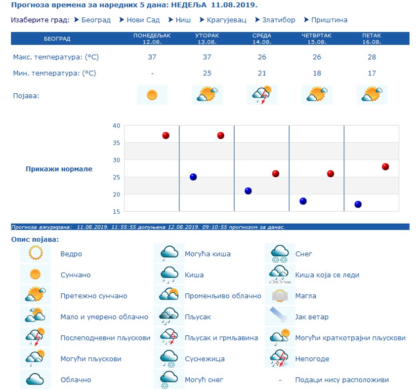 Vremenska prognoza u narednih nekoliko dana
