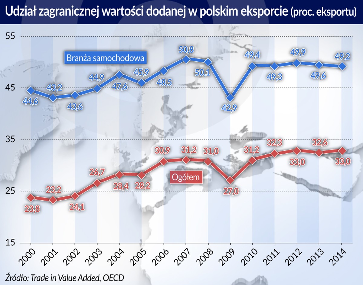 Zagraniczna wartość dodana, polski eksport (graf. Obserwator Finansowy)