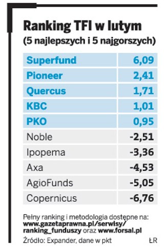 Ranking 'DGP' i Expandera: w lutym najlepsze fundusze inwestycyjne Superfund