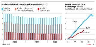 Koniec roku będzie czasem próby dla banków