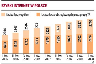 28 proc. mieszkań z szybkim łączem internetowym
