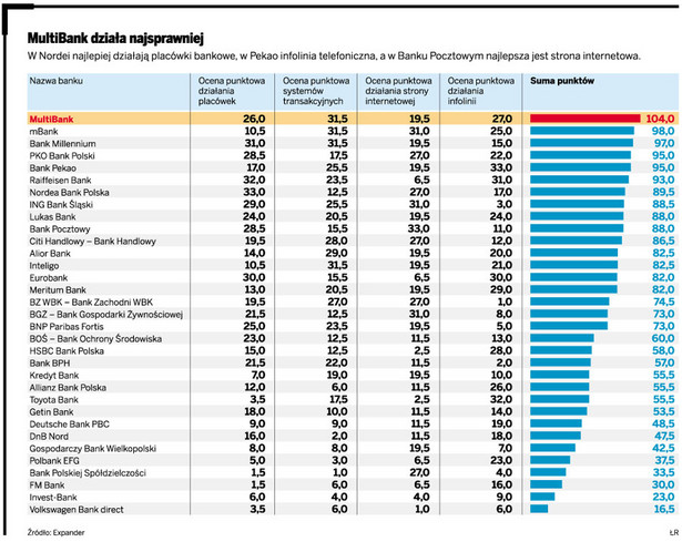 MultiBank działa najsprawniej