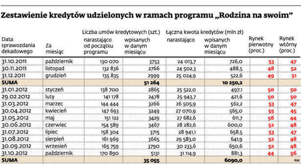 Zestawienie kredytów udzielonych w ramach programu „Rodzina na swoim”