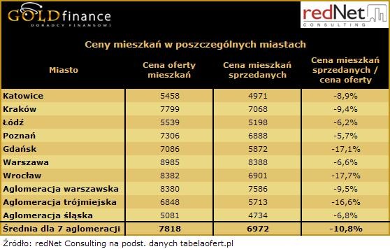 Ceny mieszkań w poszczególnych miastach