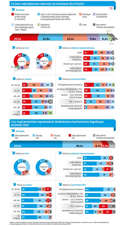 Co jest największym obecnie wyzwaniem dla Polski?