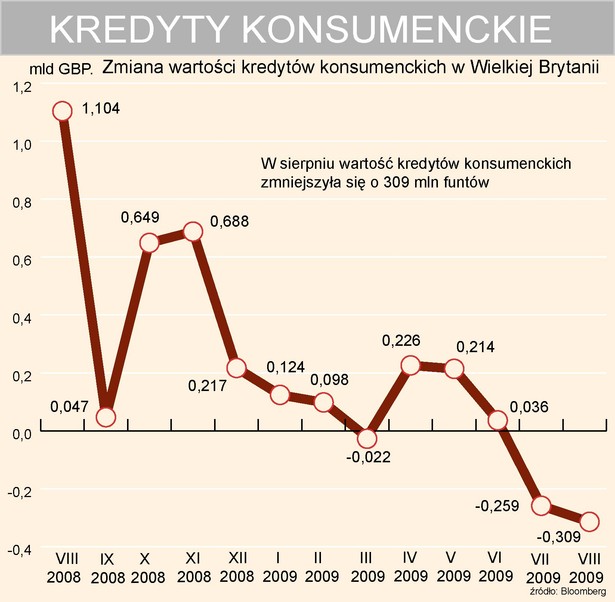 Zmiana wartości kredytów konsumenckich w Wielkiej Brytanii