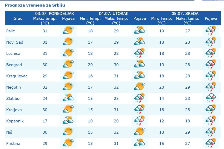 RHMZ vremenska prognoza