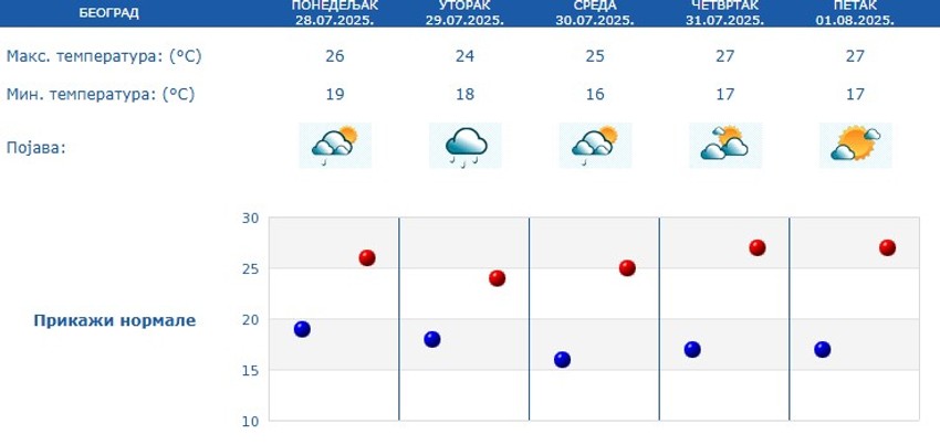 Prognoza za Beograd narednih 5 dana