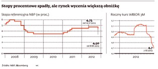 RPP obniżyła stopy procentowe o 0,25 pkt proc. Biznes mówi: to zbyt mało