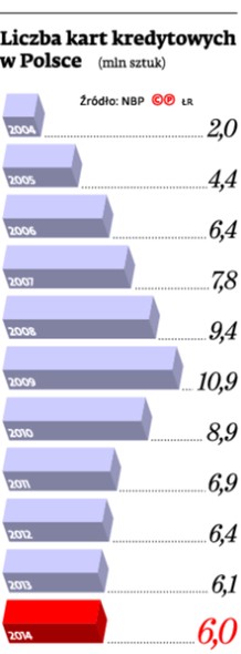 Liczba kart kredytowych w Polsce
