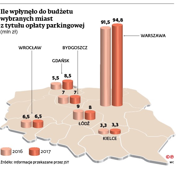 Ile wpłynęło do budżetu wybranych miast z tytułu opłaty parkingowej