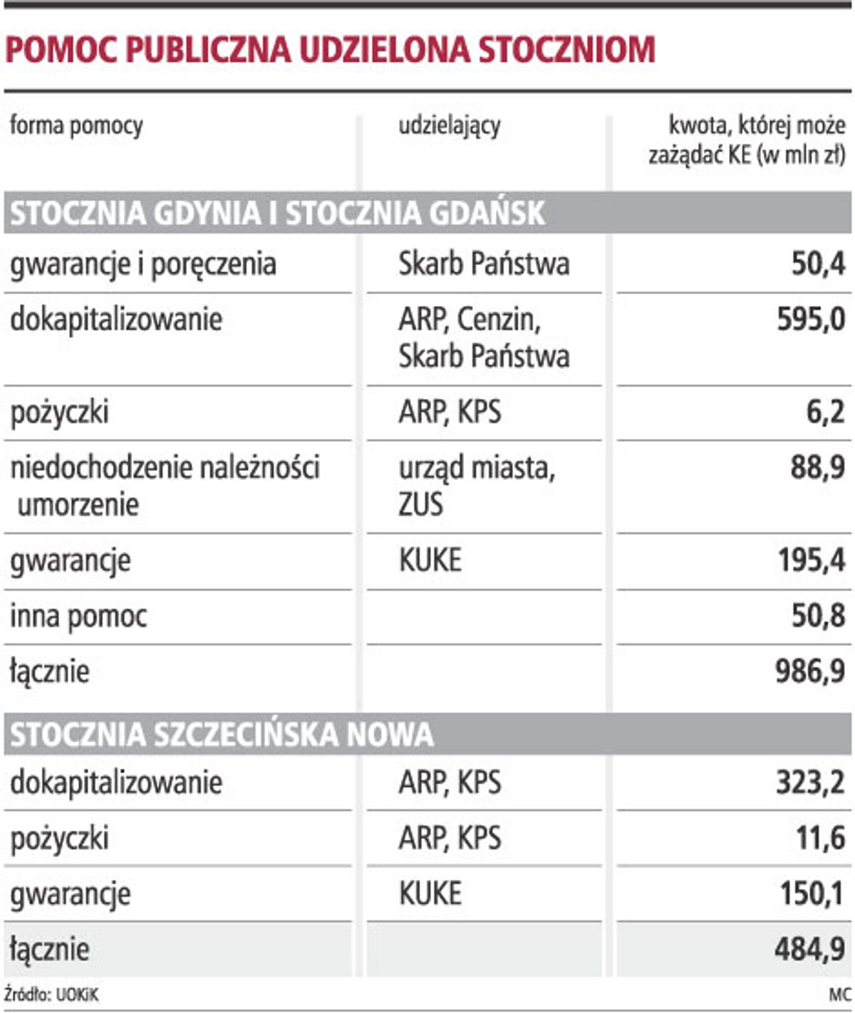 Pomoc publiczna udzielona stoczniom