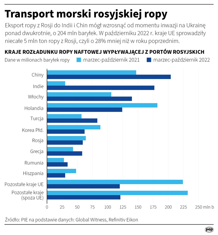 Chiny i Indie to najwięksi odbiorcy ropy z Rosji.