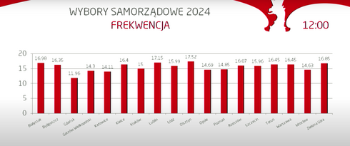 Frekwencja wyborcza w poszczególnych  miastach