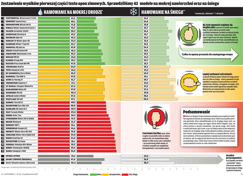 Test opon zimowych 205/55 R16: sprawdzamy, które są najlepsze na zimę