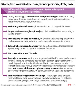 Kto będzie korzystał z e-doręczeń w pierwszej kolejności