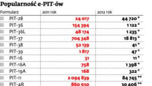 Popularność e-PIT-ów