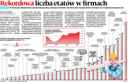 Rekordowa liczba etatów w firmach