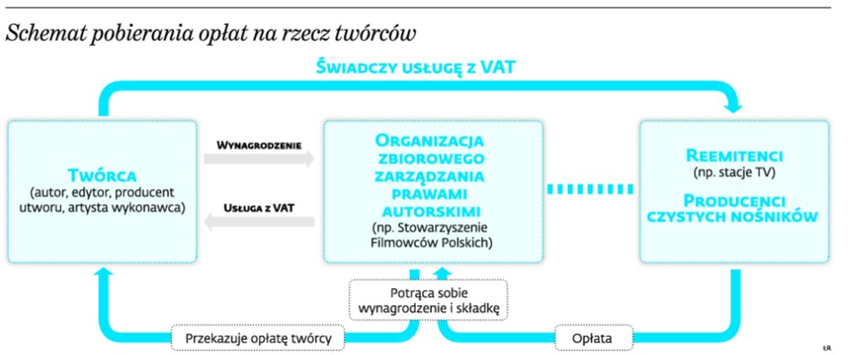 Schemat pobierania opłat na rzecz twórców