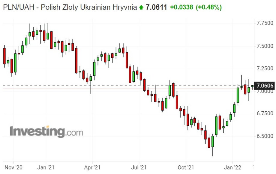 Ukraińska hrywna od paru tygodni już nie traci na wartości względem złotego