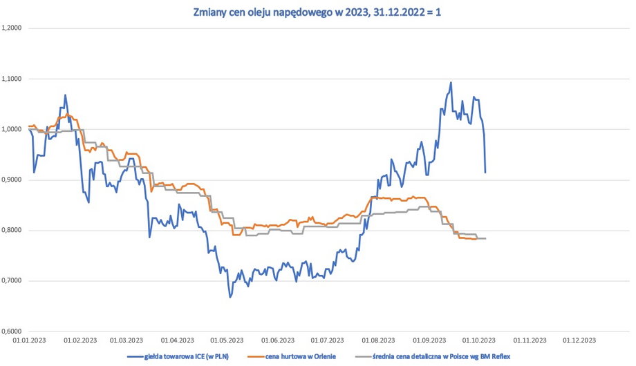 Zmiany notowań oleju napędowego w Europie i w Polsce