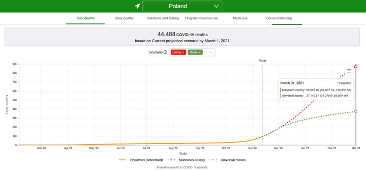 Koronawirus w Polsce. Prognozowana liczba zgonów do marca 2021 (model IHME) 