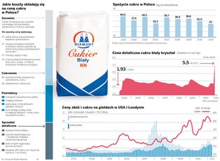 3x5, czyli cukier, chleb i benzyna po 5 zł. Dlaczego żywność jest tak droga?