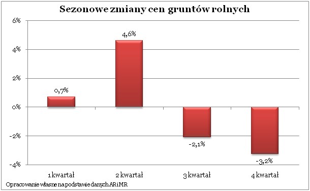 Szacowane zmiany cen gruntów rolnych