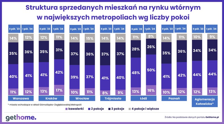 Struktura sprzedanych mieszkań w największych miastach