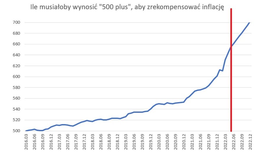 Wartość, od której należałoby podnieść świadczenie "500 plus", aby realnie było warte tyle samo, co w 2016 roku. Wartości po prawej stronie czerwonej linii to prognoza przy założeniu dalszego wzrostu cen o 1 proc. miesięcznie