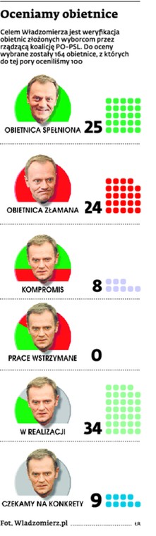 Władozmierz - oceniamy obietnice rządu Tuska