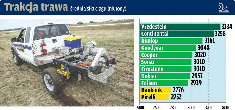 Teren: trakcja trawa - średnia siła ciągu (niutony)