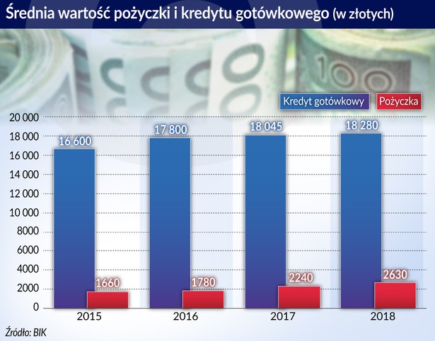 Polski sektor pożyczkowy pod presją zmian