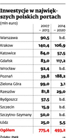 Inwestycje w największych polskich portach