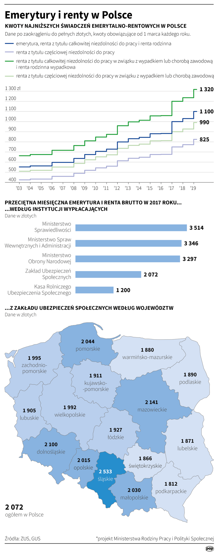 Emerytury i renty w Polsce