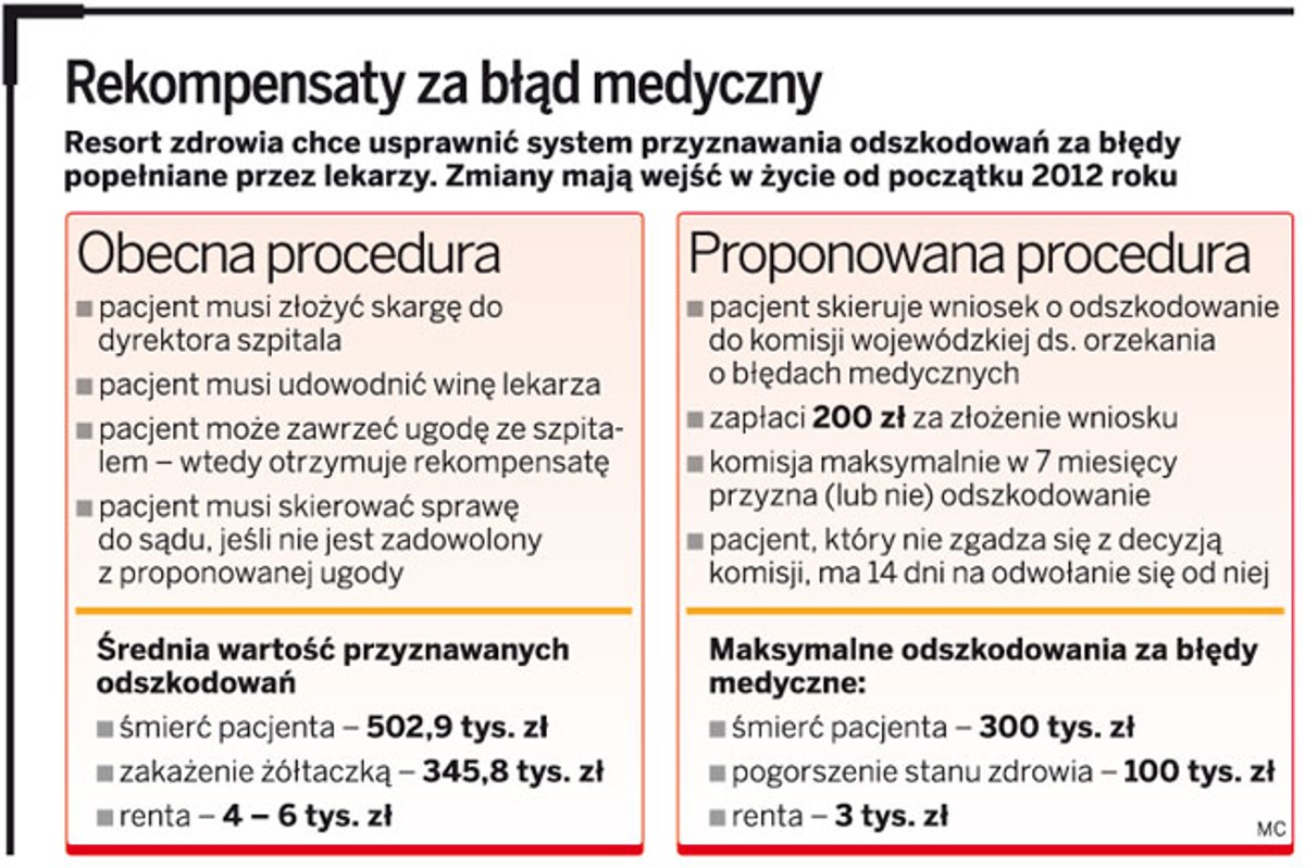 Rekompensaty za błąd medyczny