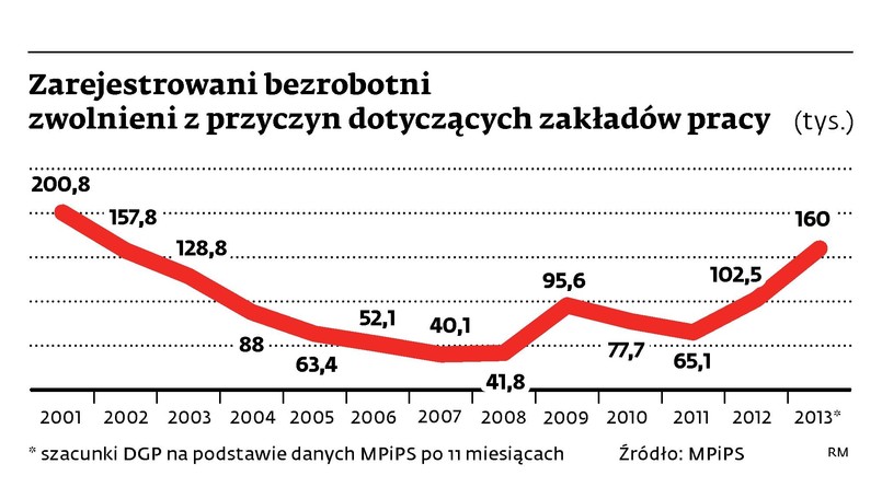 Zarejestrowani bezrobotni zwolnieni z przyczyn dotyczących zakładów pracy (tys.)