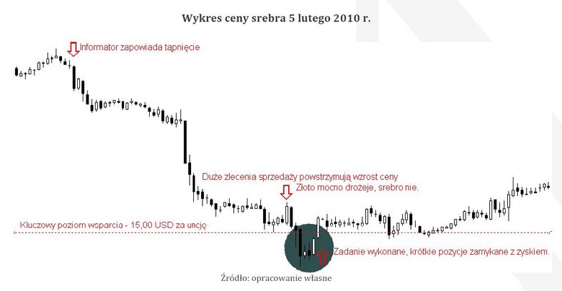 Wykres ceny srebra z 5 lutego 2010 r.