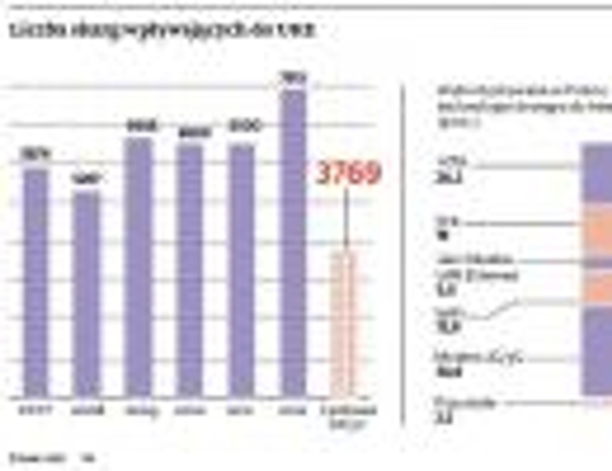 Liczba skarg wpływających do UKE