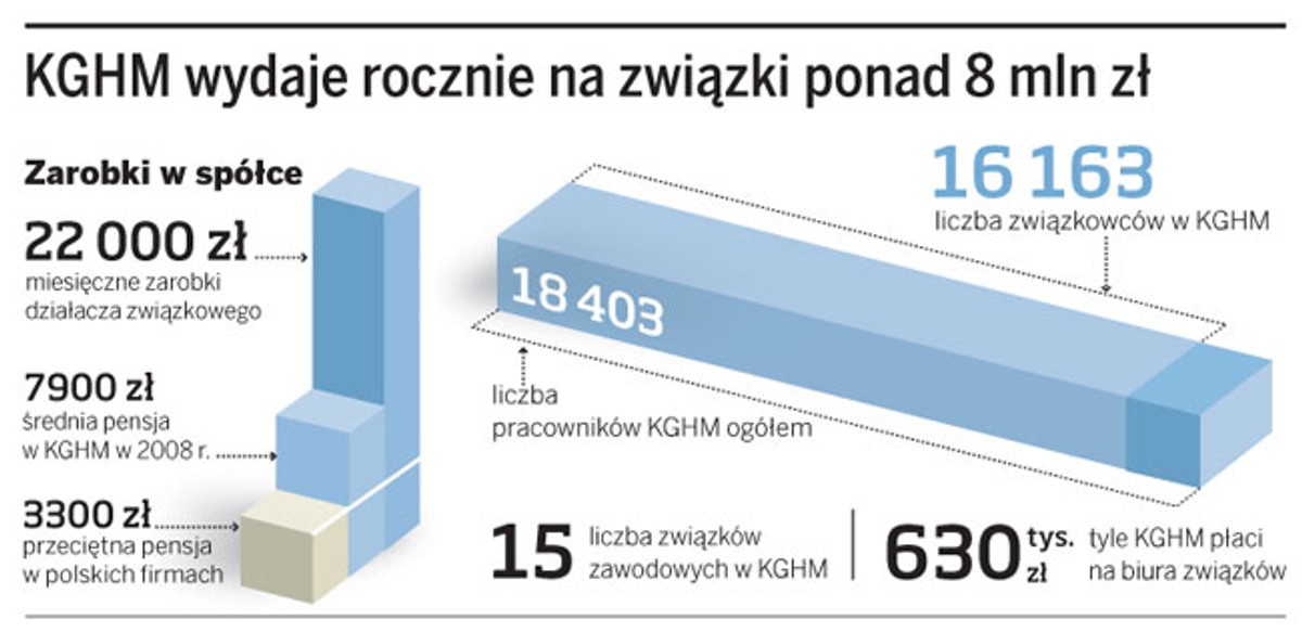 KGHM wydaje rocznie na związki ponad 8 mln zł