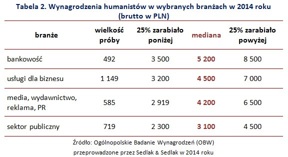 Wynagrodzenia humanistów w wybranych branżach w 2014 r.