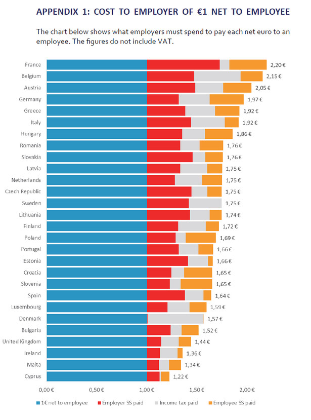 Koszty pracy w Europie, źródło: InsƟtut économique Molinari (IEM)