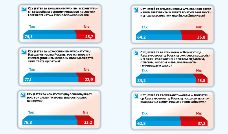 Referrendum konstytucyjne - pytania 2