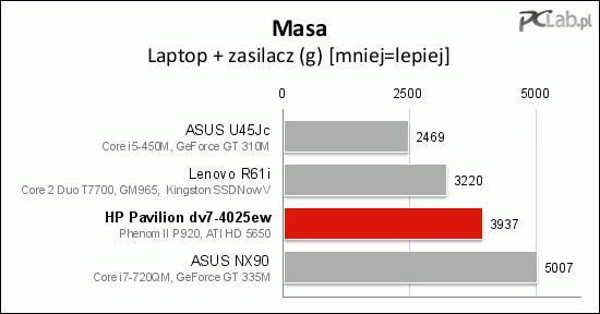 Łącznie z zasilaczem trzeba dźwigać już blisko 4 kg