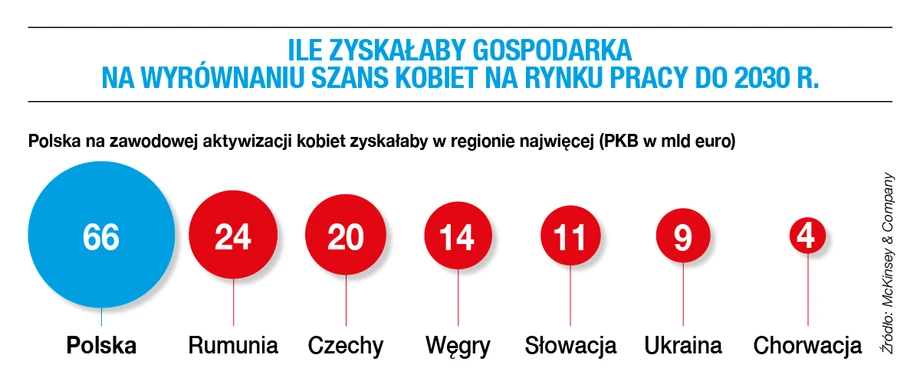 Ile zyskałaby gospodarka na wyrównaniu szans kobiet na rynku pracy do 2030 r.