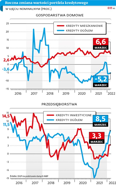 Roczna zmiana wartości portfela kredytowego