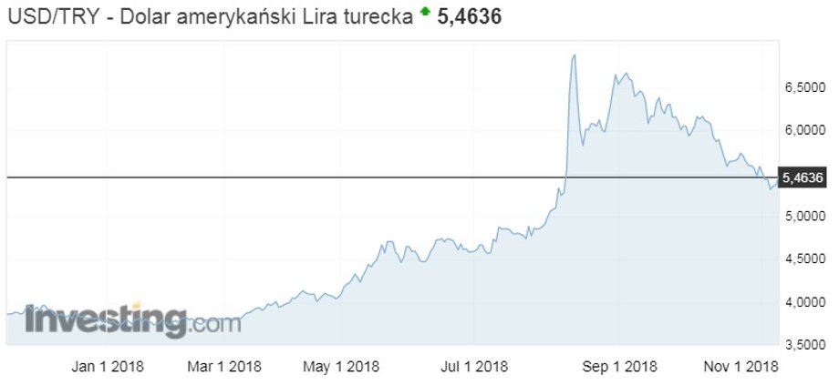 Kurs dolara amerykańskiego do tureckiej liry w ciągu ostatnich 6 miesięcy